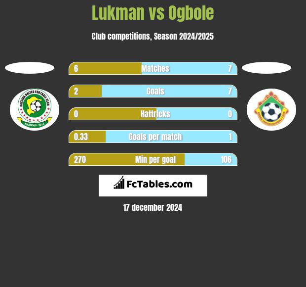 Lukman vs Ogbole h2h player stats