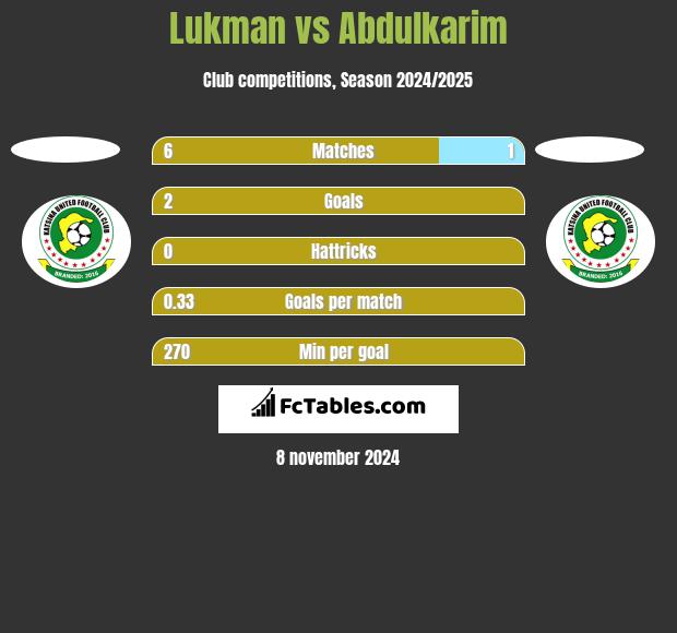 Lukman vs Abdulkarim h2h player stats