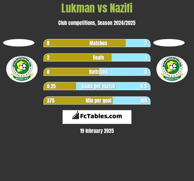 Lukman vs Nazifi h2h player stats