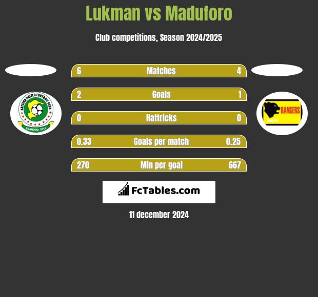 Lukman vs Maduforo h2h player stats