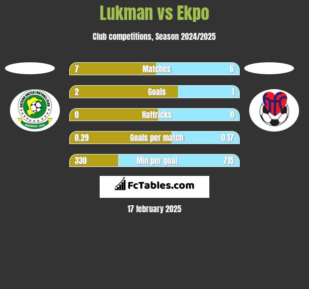 Lukman vs Ekpo h2h player stats