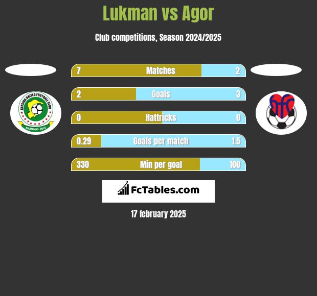 Lukman vs Agor h2h player stats