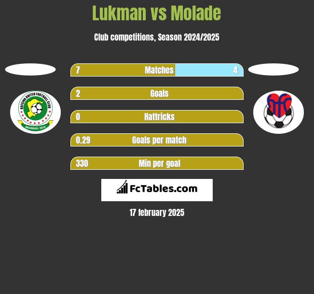 Lukman vs Molade h2h player stats