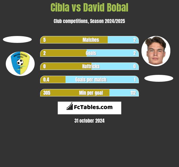 Cibla vs David Bobal h2h player stats