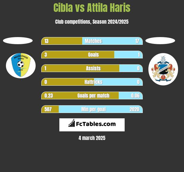 Cibla vs Attila Haris h2h player stats