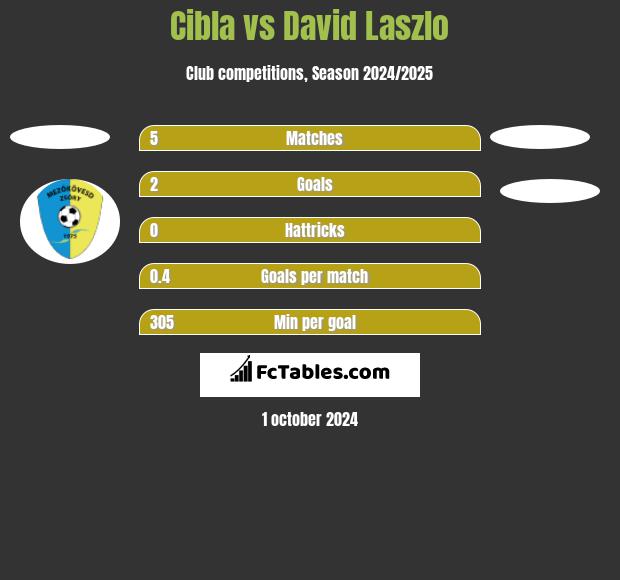 Cibla vs David Laszlo h2h player stats