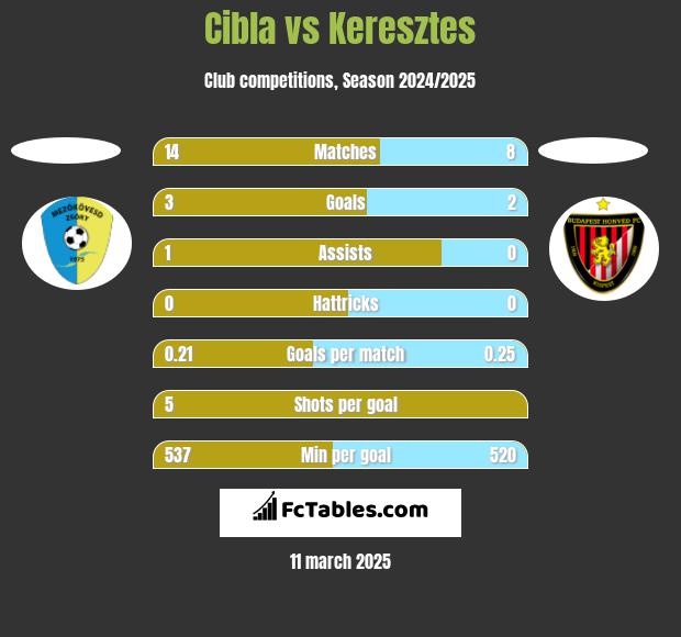 Cibla vs Keresztes h2h player stats