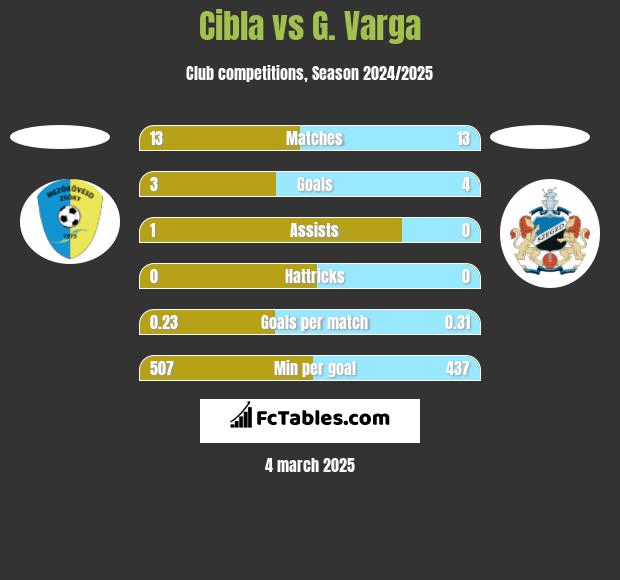 Cibla vs G. Varga h2h player stats