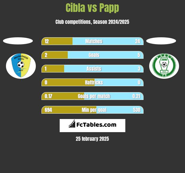 Cibla vs Papp h2h player stats