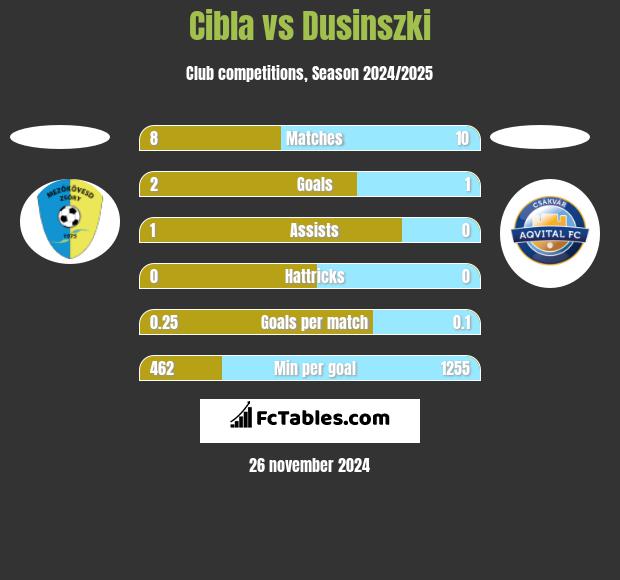 Cibla vs Dusinszki h2h player stats