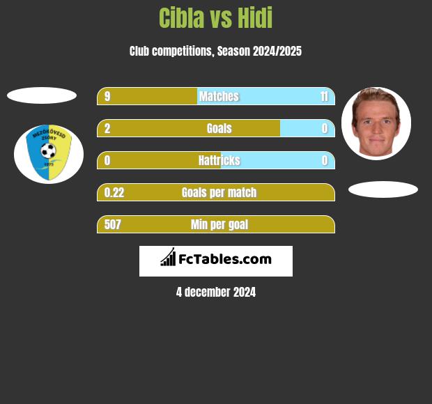 Cibla vs Hidi h2h player stats