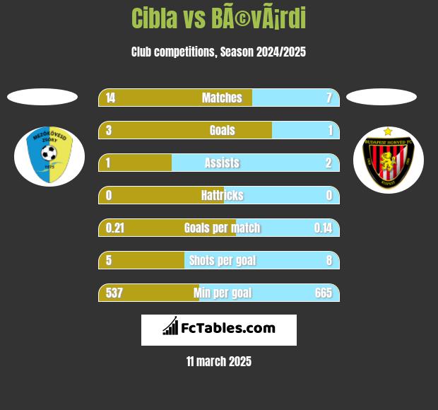 Cibla vs BÃ©vÃ¡rdi h2h player stats