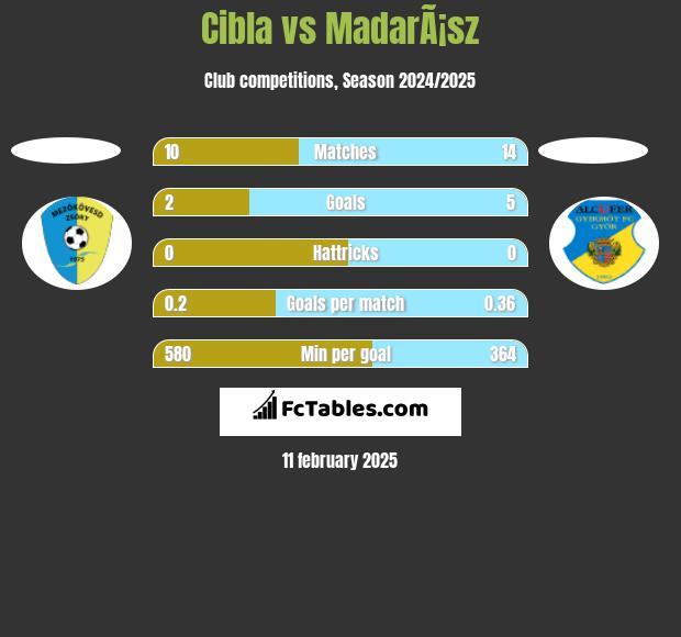 Cibla vs MadarÃ¡sz h2h player stats