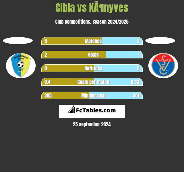 Cibla vs KÃ¶nyves h2h player stats