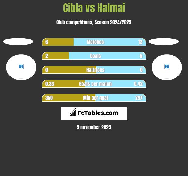 Cibla vs Halmai h2h player stats