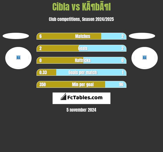 Cibla vs KÃ¶bÃ¶l h2h player stats