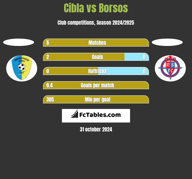 Cibla vs Borsos h2h player stats