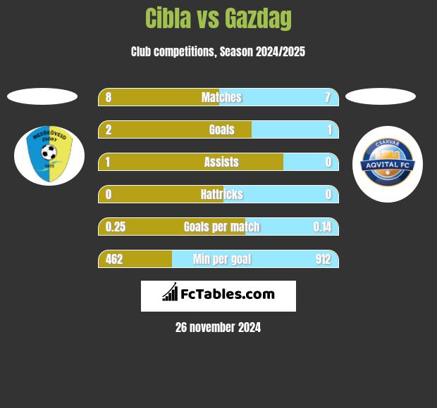 Cibla vs Gazdag h2h player stats