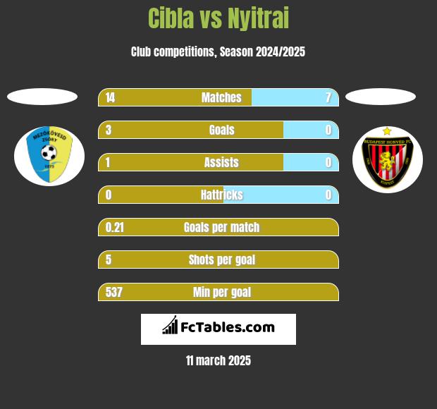 Cibla vs Nyitrai h2h player stats