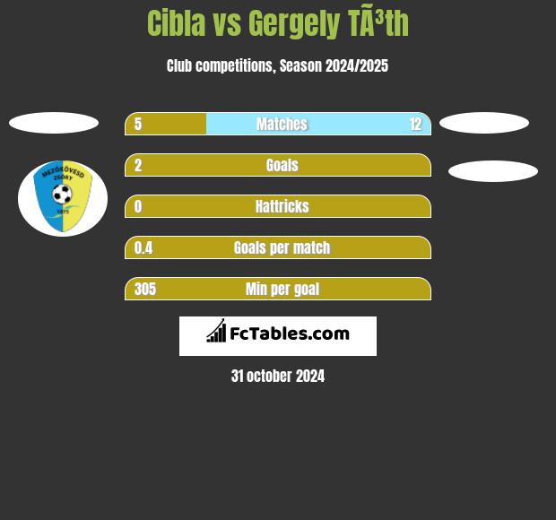 Cibla vs Gergely TÃ³th h2h player stats