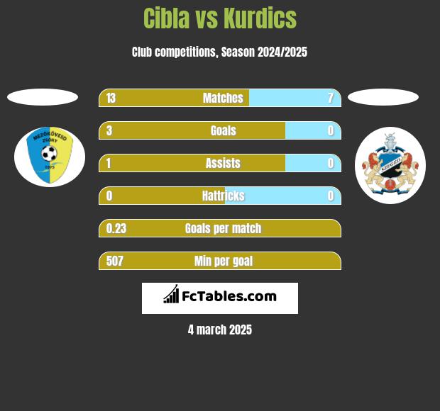 Cibla vs Kurdics h2h player stats