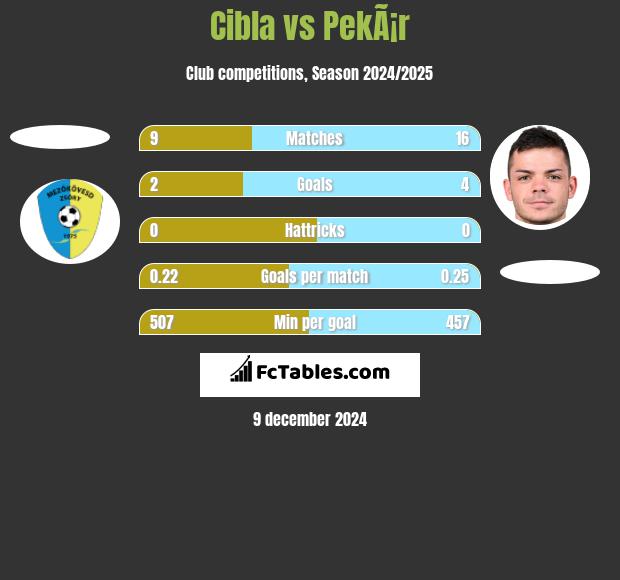 Cibla vs PekÃ¡r h2h player stats