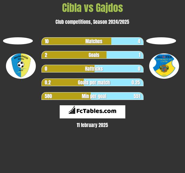 Cibla vs Gajdos h2h player stats