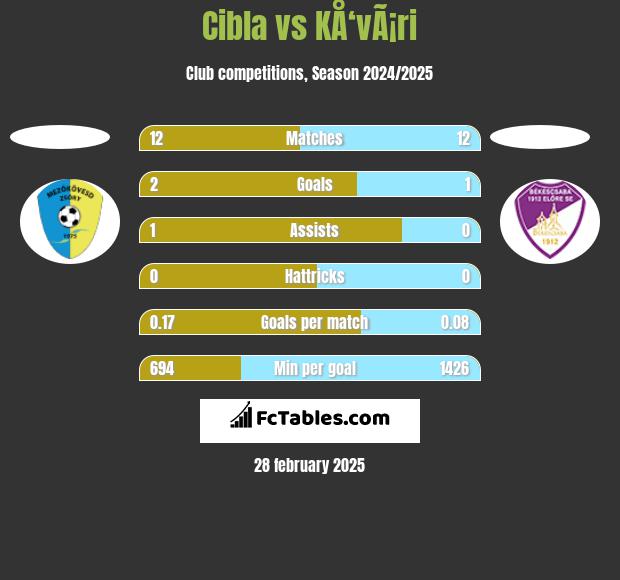 Cibla vs KÅ‘vÃ¡ri h2h player stats