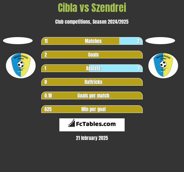 Cibla vs Szendrei h2h player stats