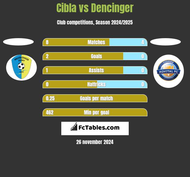 Cibla vs Dencinger h2h player stats