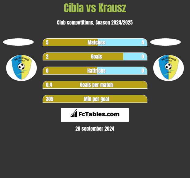 Cibla vs Krausz h2h player stats