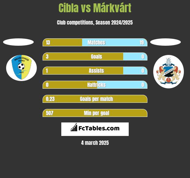 Cibla vs Márkvárt h2h player stats