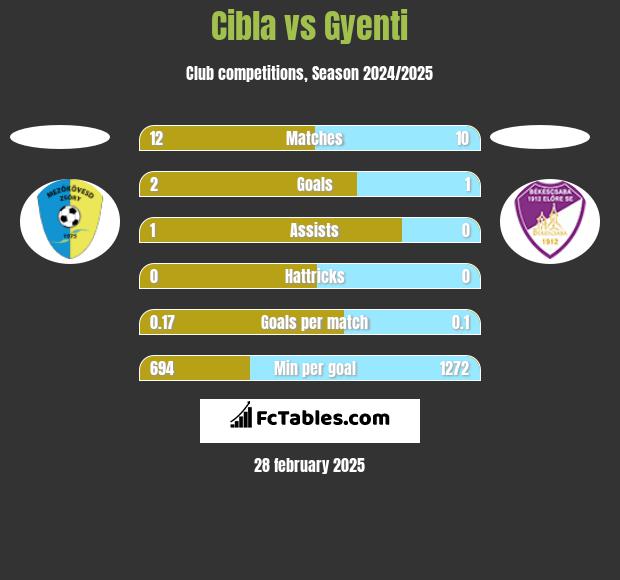 Cibla vs Gyenti h2h player stats