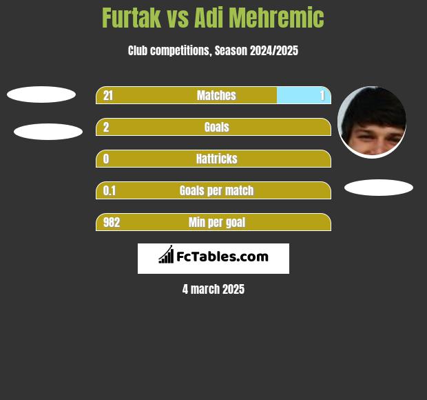 Furtak vs Adi Mehremic h2h player stats