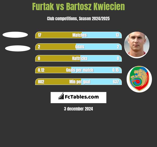 Furtak vs Bartosz Kwiecień h2h player stats