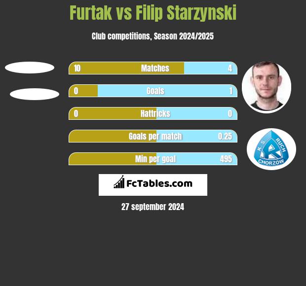 Furtak vs Filip Starzyński h2h player stats