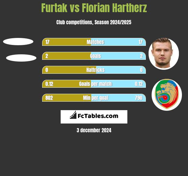 Furtak vs Florian Hartherz h2h player stats