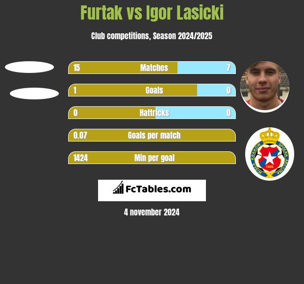 Furtak vs Igor Łasicki h2h player stats