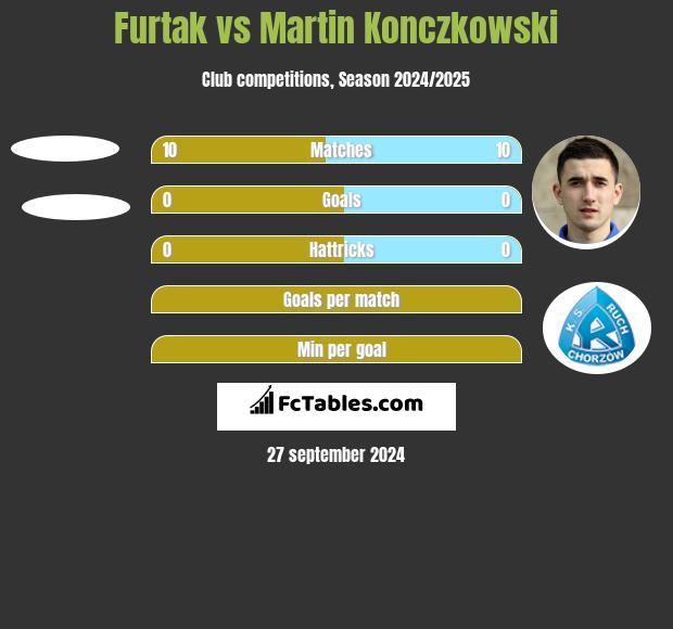 Furtak vs Martin Konczkowski h2h player stats