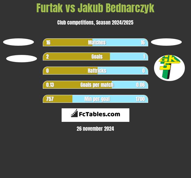 Furtak vs Jakub Bednarczyk h2h player stats