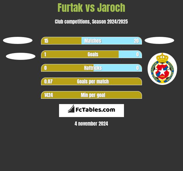 Furtak vs Jaroch h2h player stats