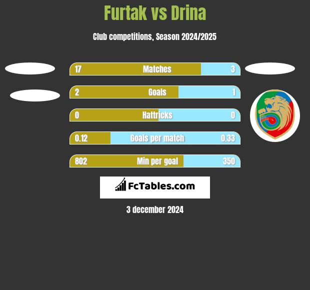 Furtak vs Drina h2h player stats