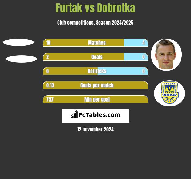 Furtak vs Dobrotka h2h player stats