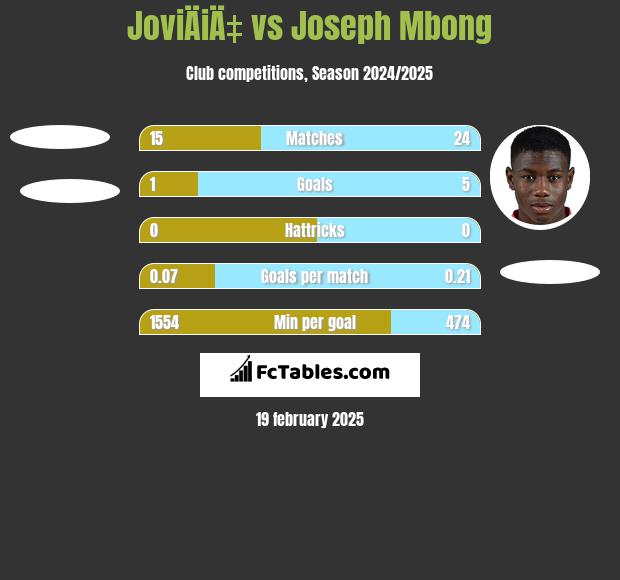 JoviÄiÄ‡ vs Joseph Mbong h2h player stats