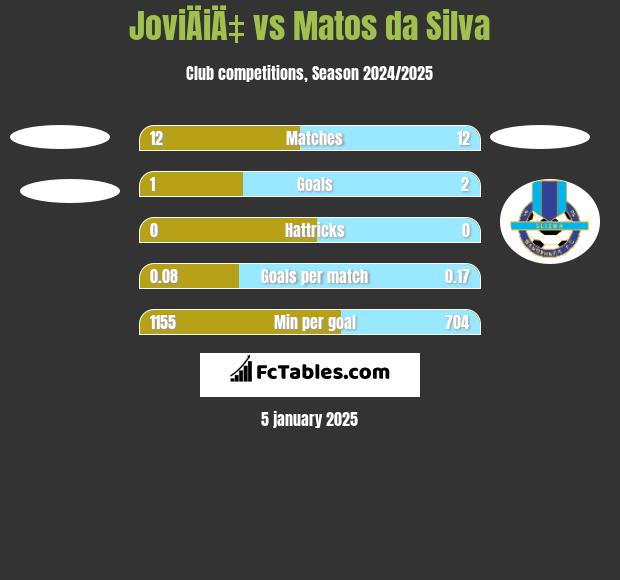 JoviÄiÄ‡ vs Matos da Silva h2h player stats