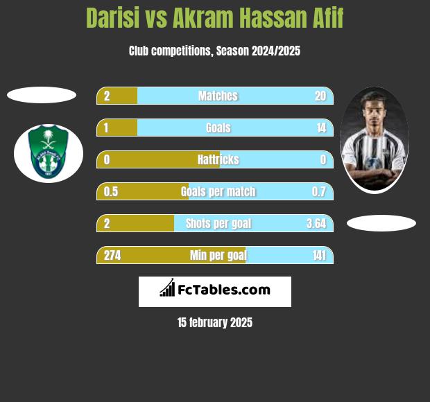 Darisi vs Akram Hassan Afif h2h player stats