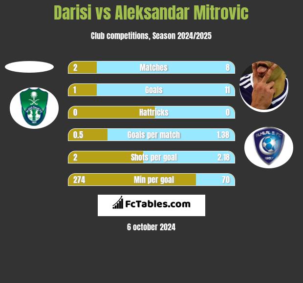 Darisi vs Aleksandar Mitrović h2h player stats