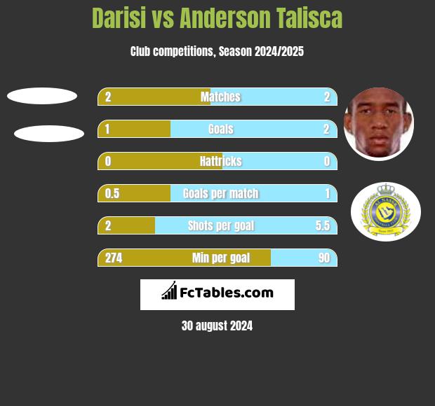 Darisi vs Anderson Talisca h2h player stats