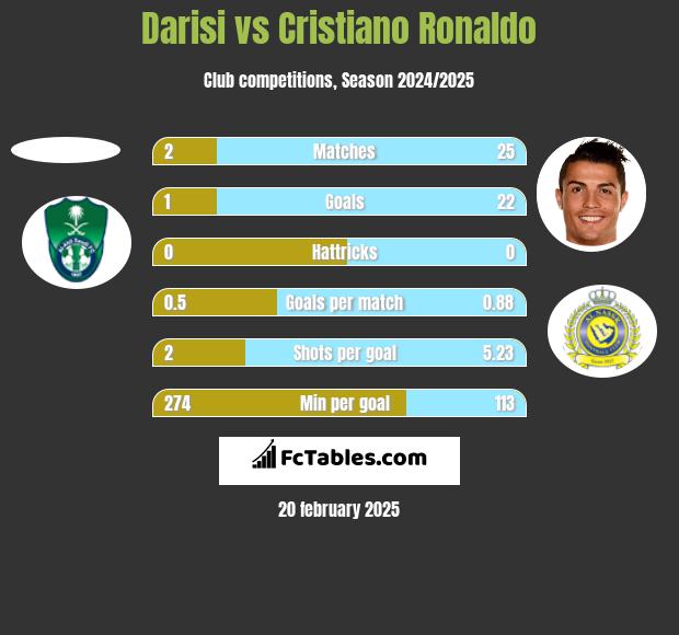 Darisi vs Cristiano Ronaldo h2h player stats