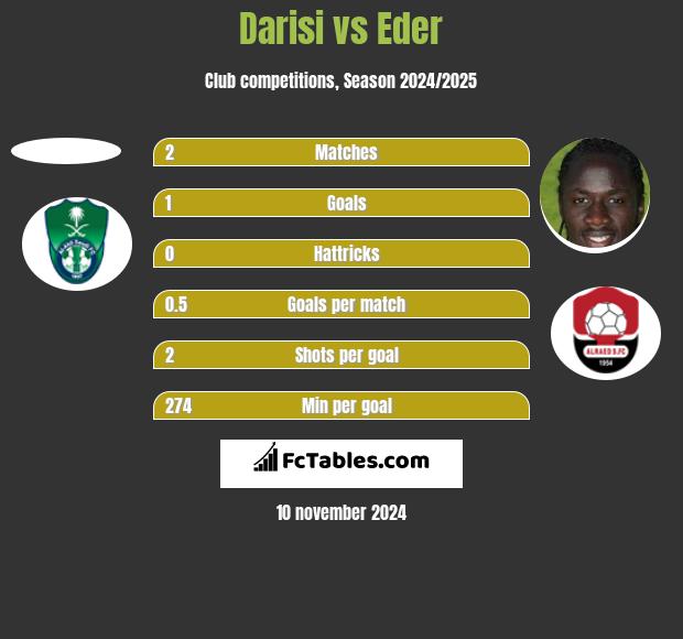 Darisi vs Eder h2h player stats